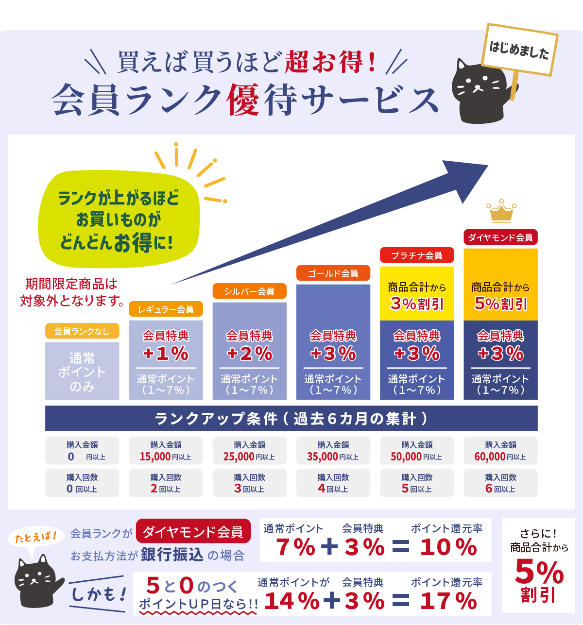 買えば買うほど超お得！会員ランク優待サービス